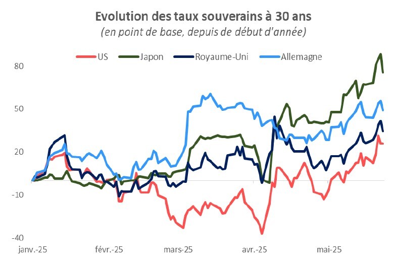 evol taux souverain à 30 ans