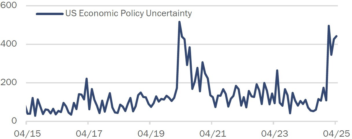 forte incertitude politique graph