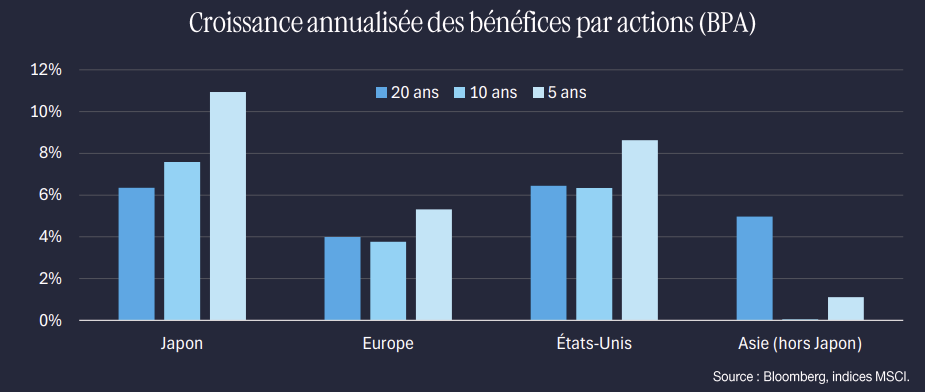 Chine Croissance de linvestissement et évolution des marchés actions