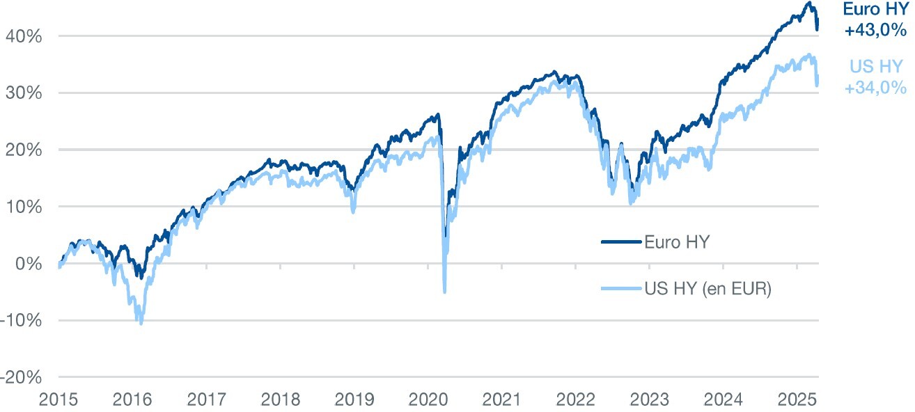 graph perf cumulées high yield