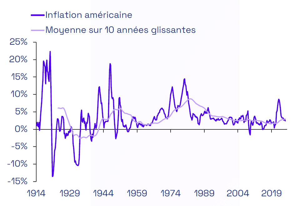 graphe inflation américaine evolution historique