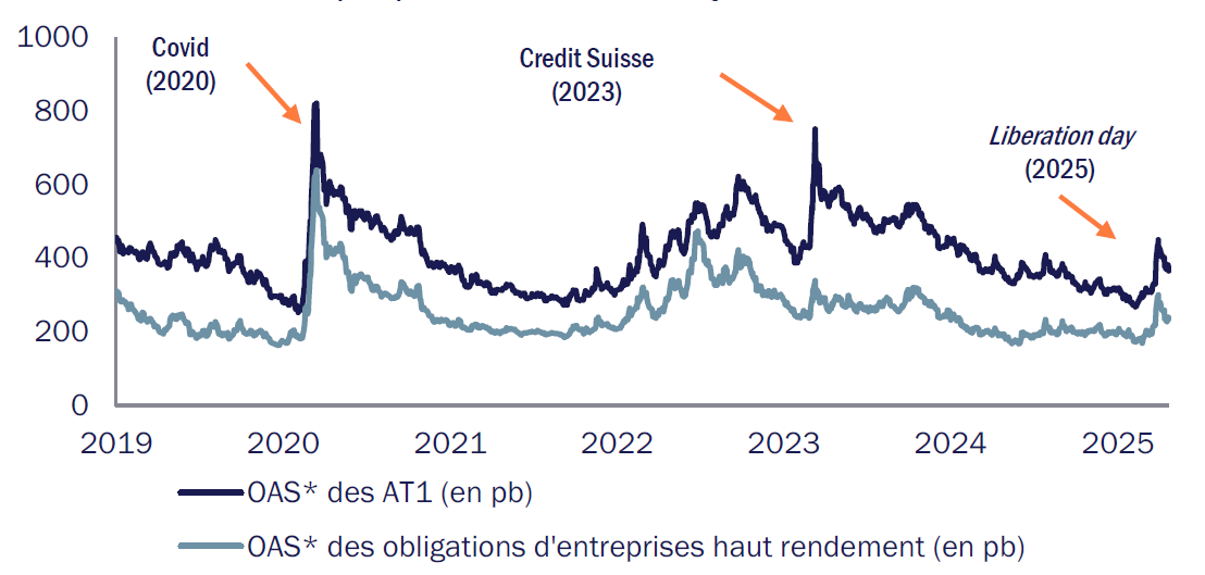 graphique mai 2025 tikehau
