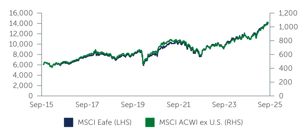 international equities strengthening chart1