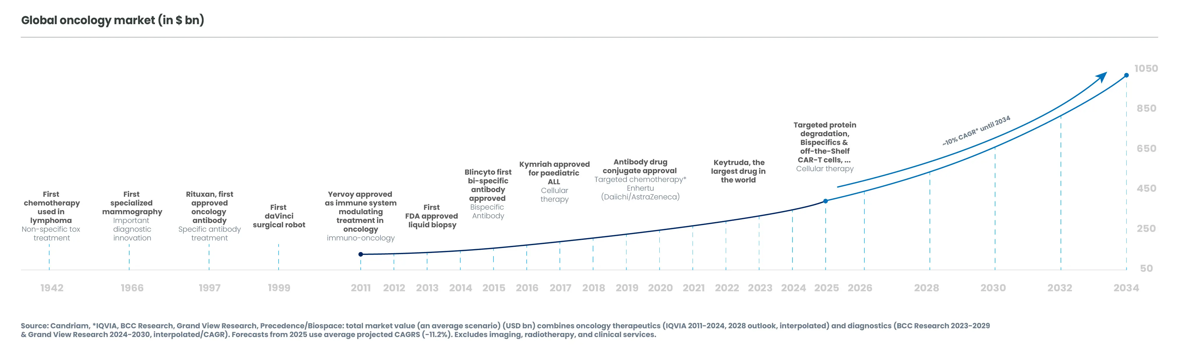 oncology graph01