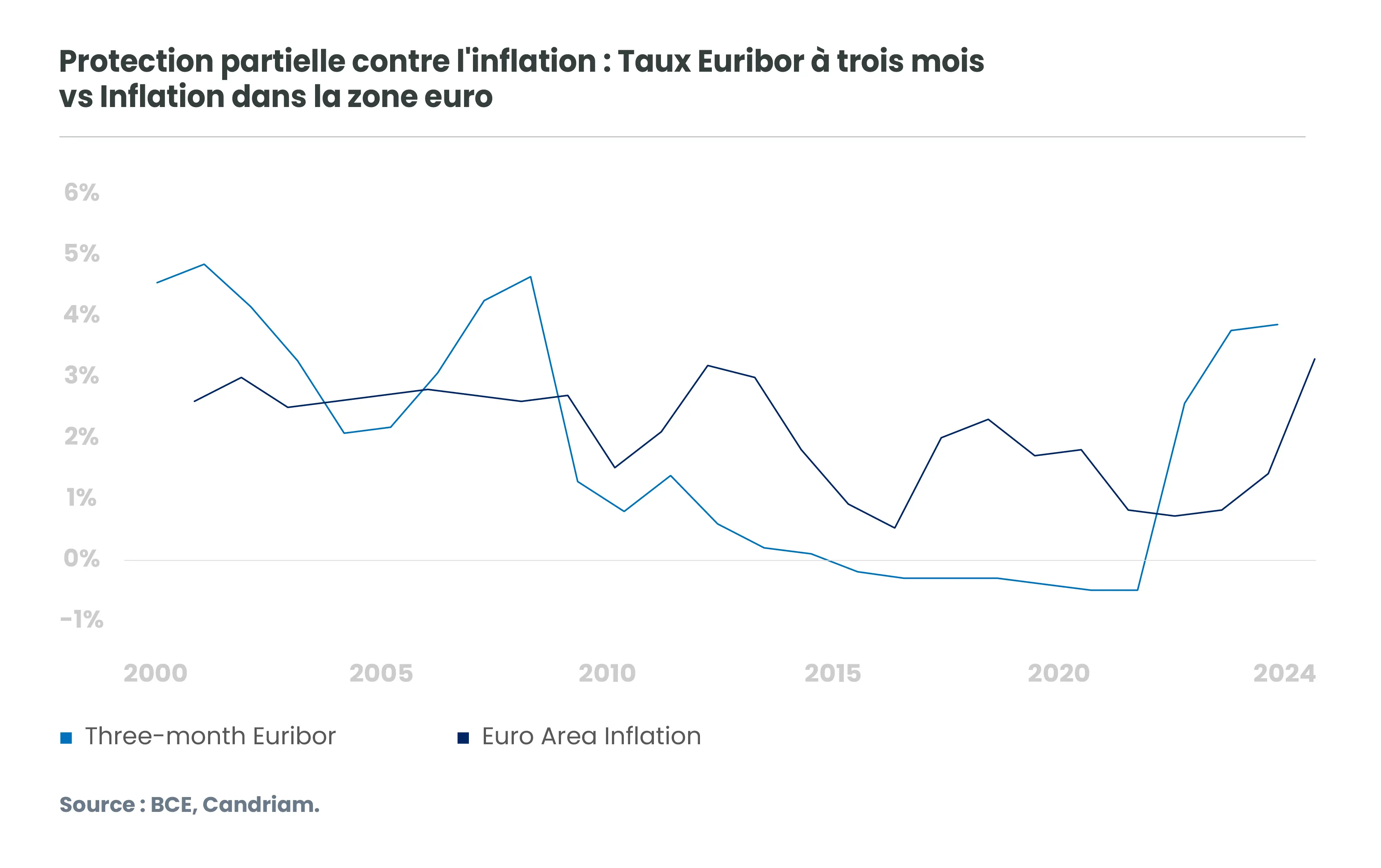 Répartition des notations au sein de lindice Global High Yield