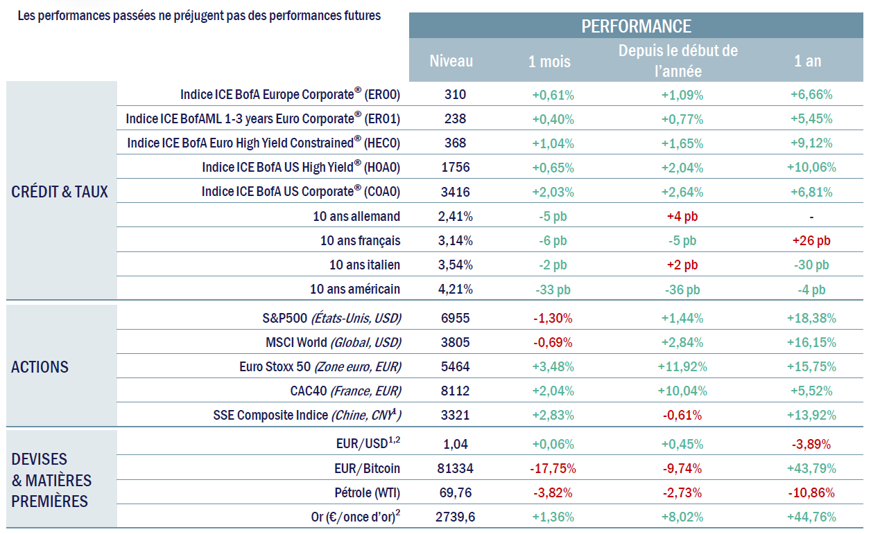 performances mars 2025