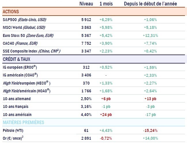 retrospectives mois mai juin 2025 tikehau capital