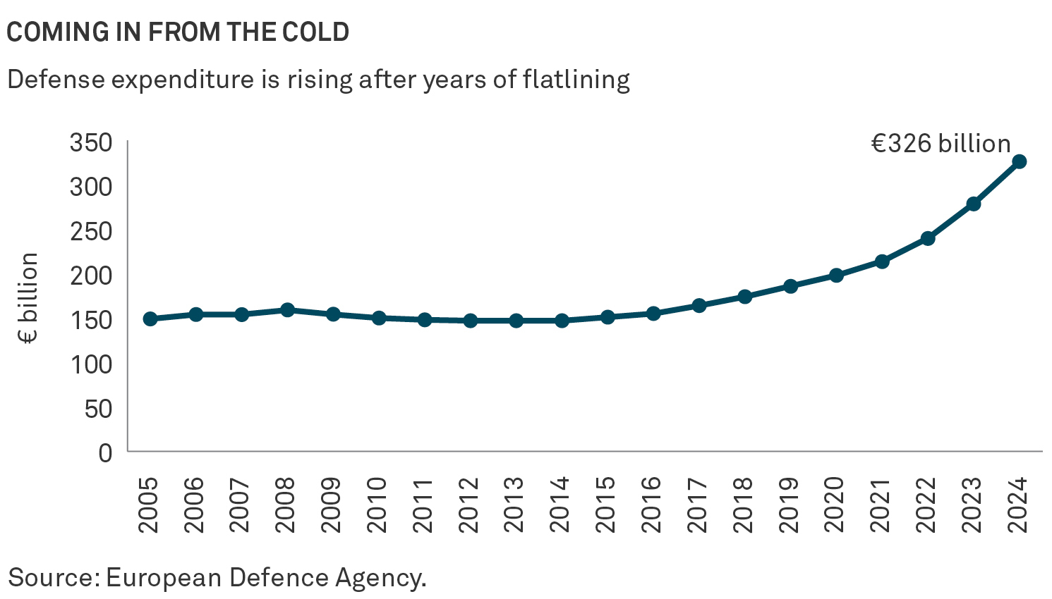 the new arsenal of european defence chart 1