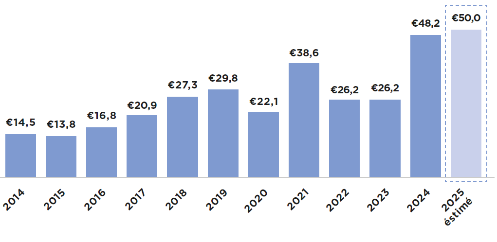 Évolution des flux entrants sur les marchés des prêts syndiqués CLO graphique