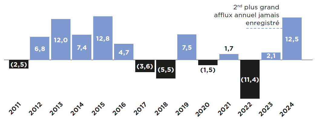 Évolution des flux entrants sur les marchés du crédit High Yield graphique