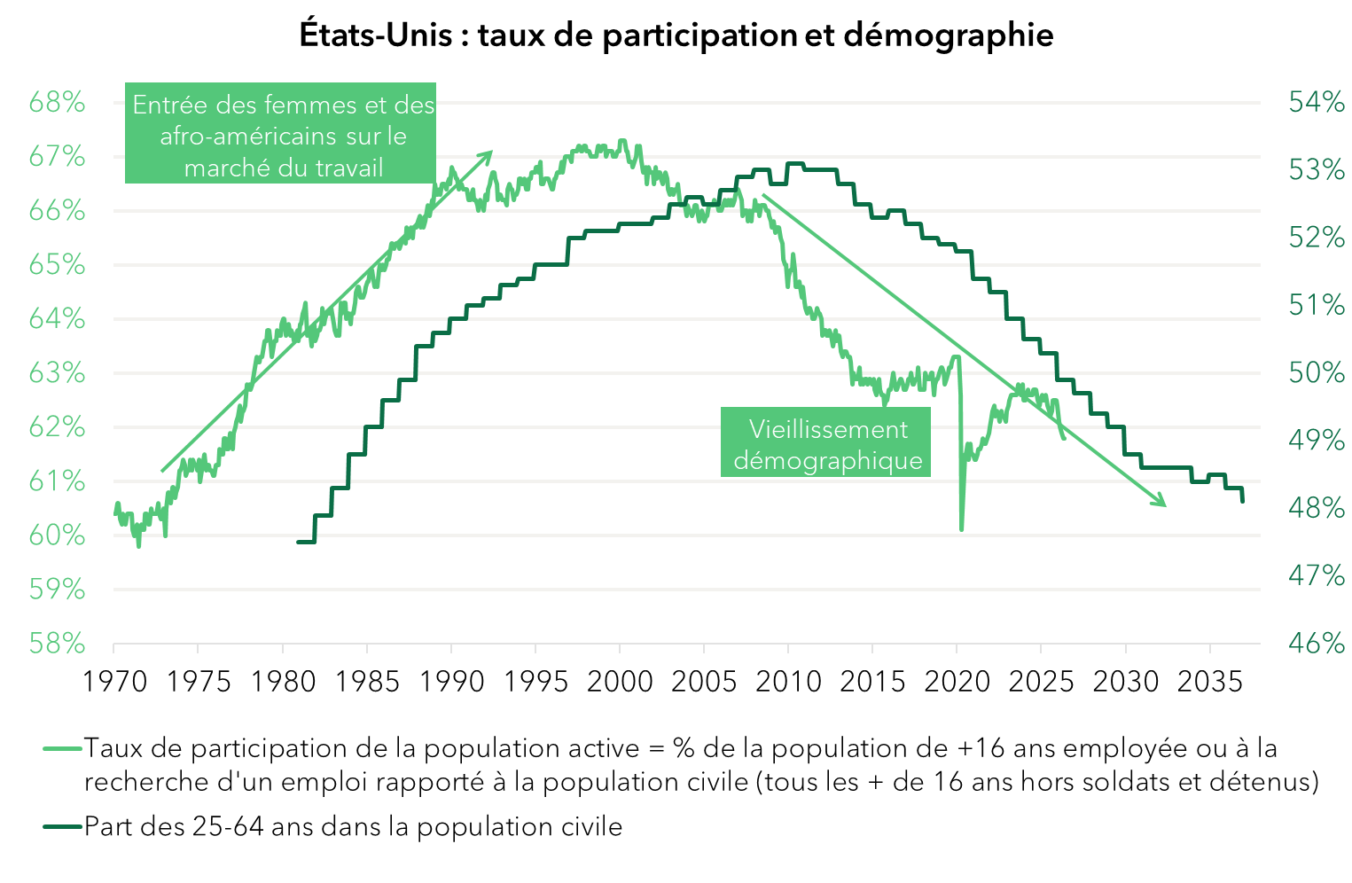 GRAPH US DEMOGRAPHIE