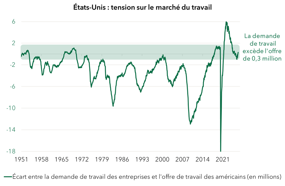 USA TENSION GRAPH