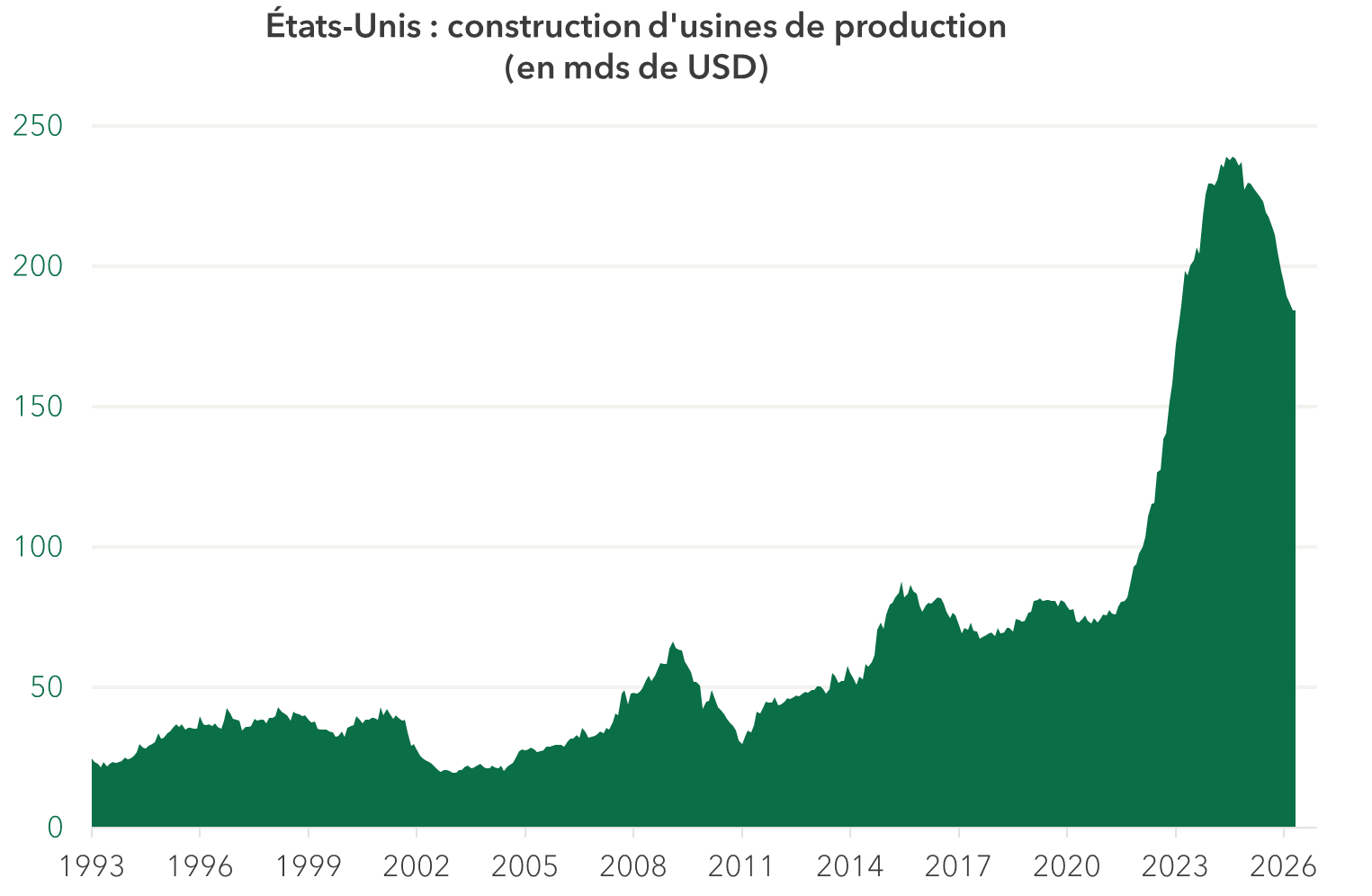 US GRAPH 3