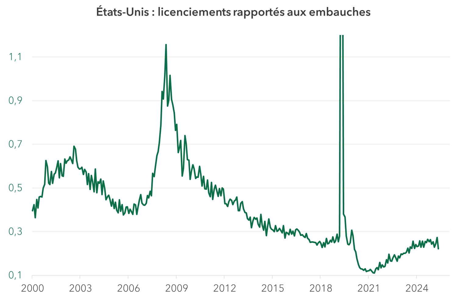 US LICENCIEMENT GRAPH