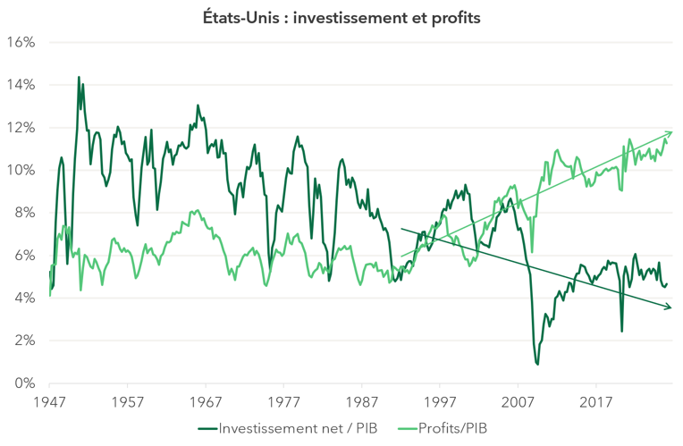 US investissement et profits