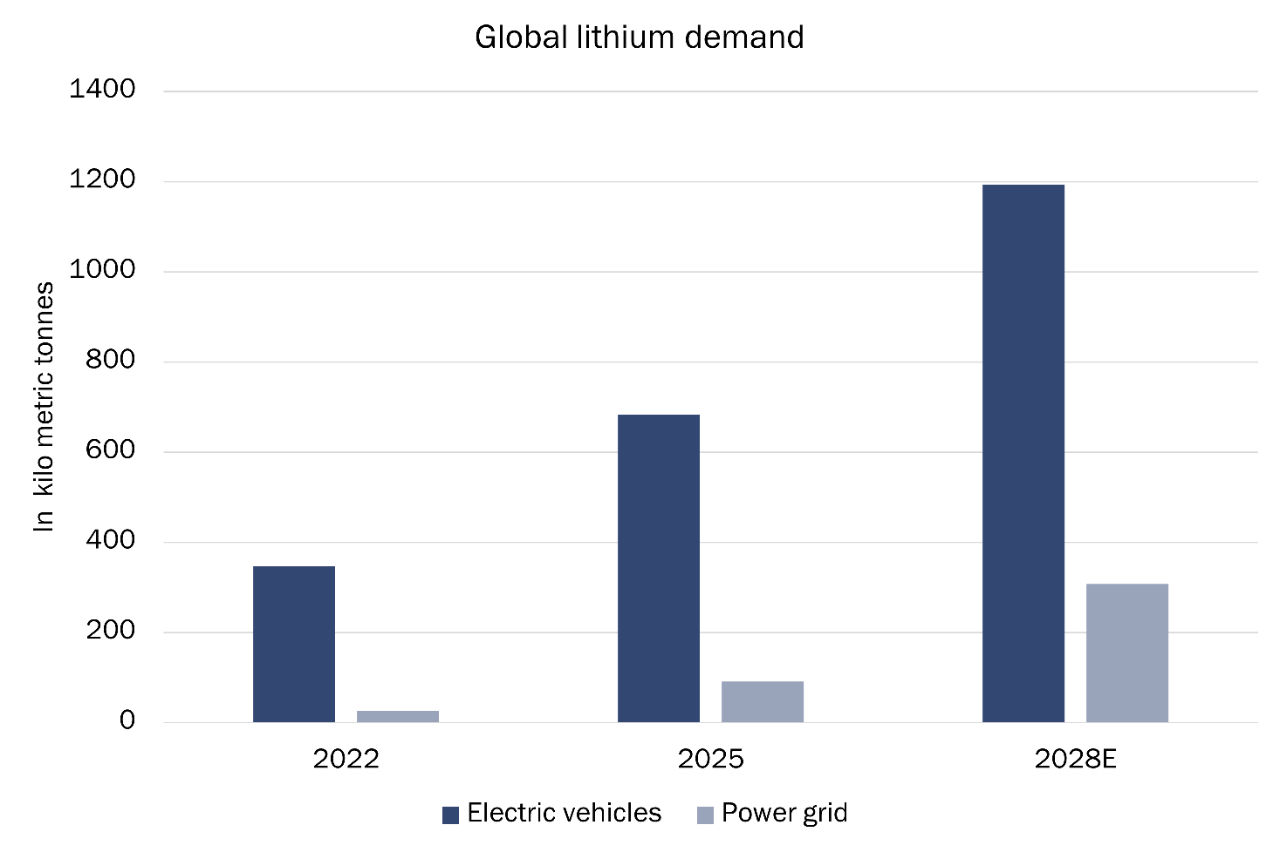 global lithium