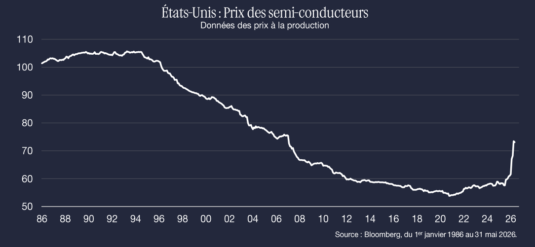 Chine Croissance de linvestissement et évolution des marchés actions