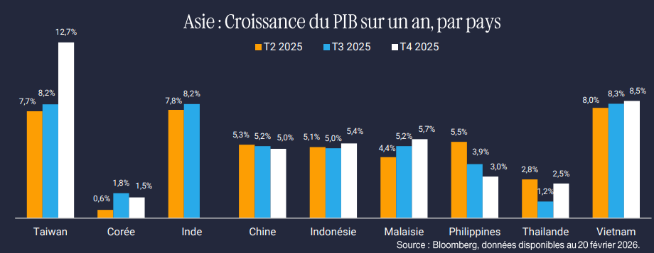 Chine Croissance de linvestissement et évolution des marchés actions