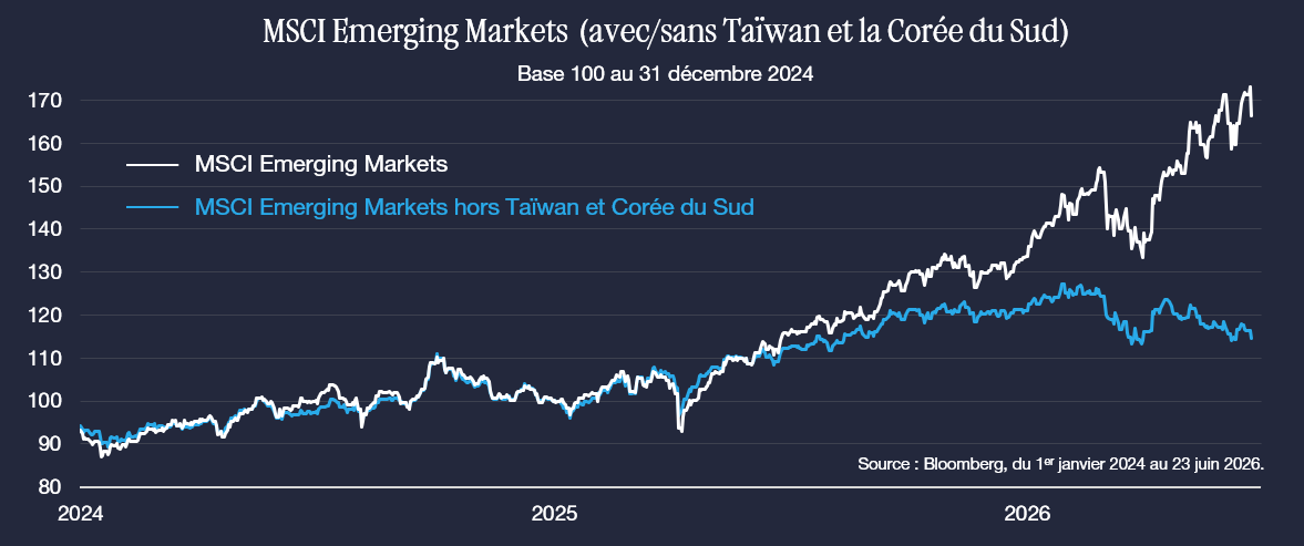 Chine Croissance de linvestissement et évolution des marchés actions