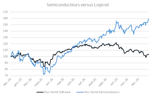 semiconducteur graph