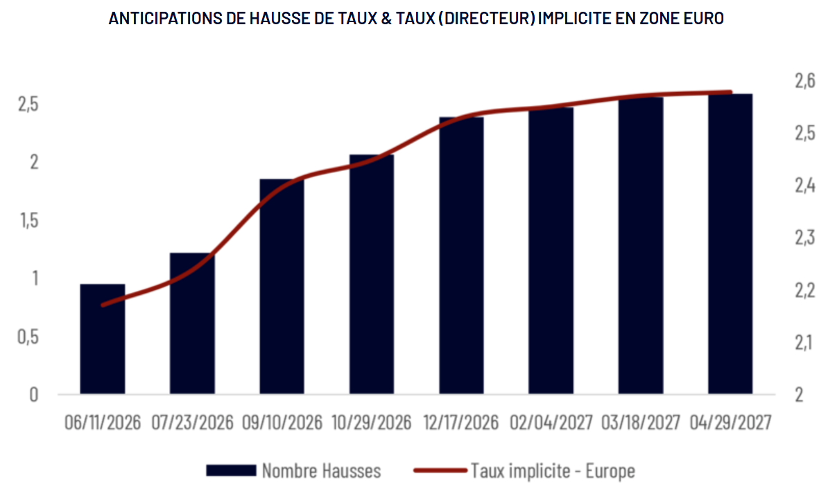 ANTICIPATIONS DE HAUSSE DE TAUX TAUX DIRECTEUR IMPLICITE EN ZONE EURO