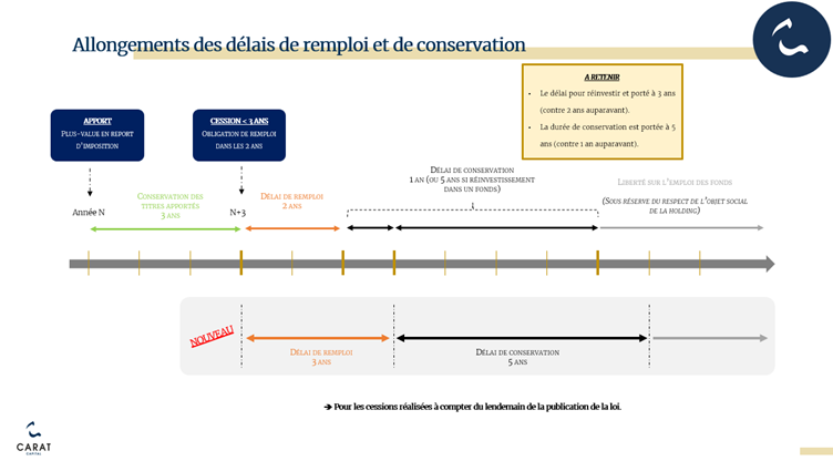 Allongement des délais de remploi et de conservation