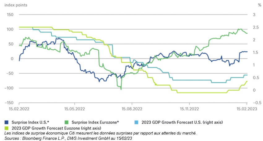 Attente de croissance EU Bloomberg