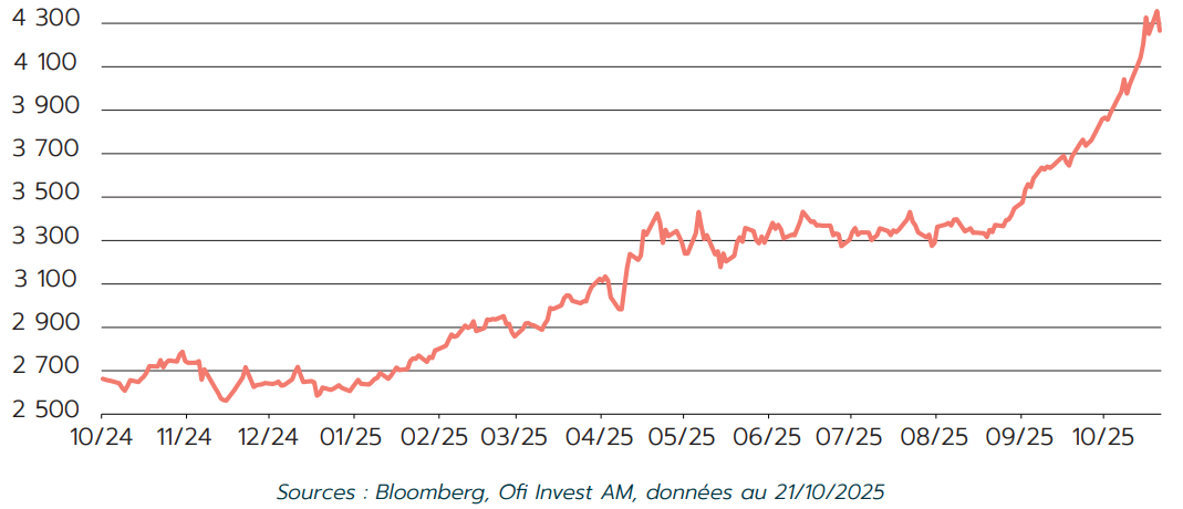 COURS DE LOR EN DOLLARS