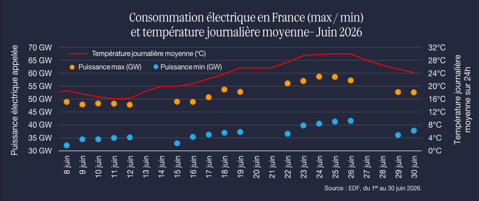 Canicule quel impact sur la consommation électrique