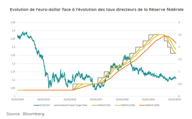 Capture euro