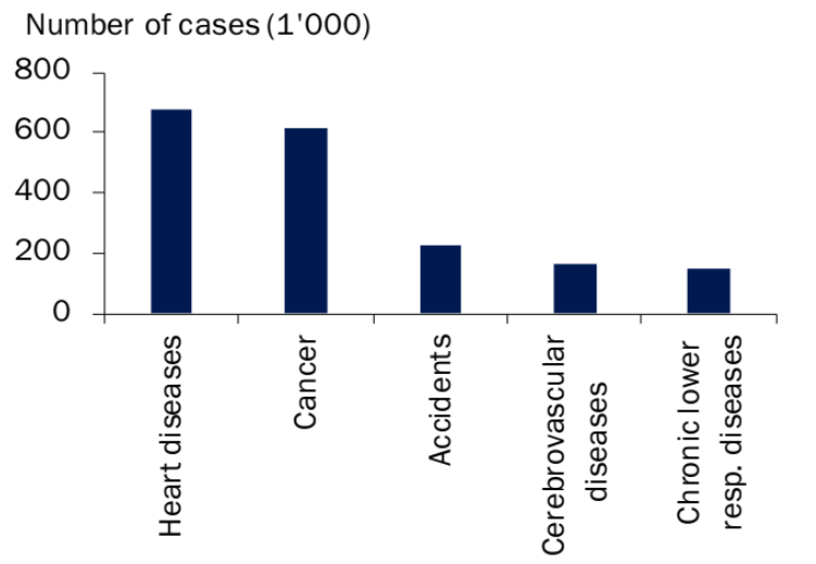 Causes de décés aux EU