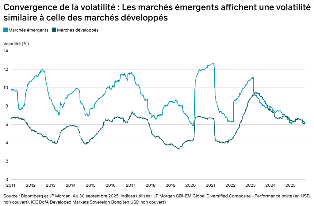 Convergence de la volatilité
