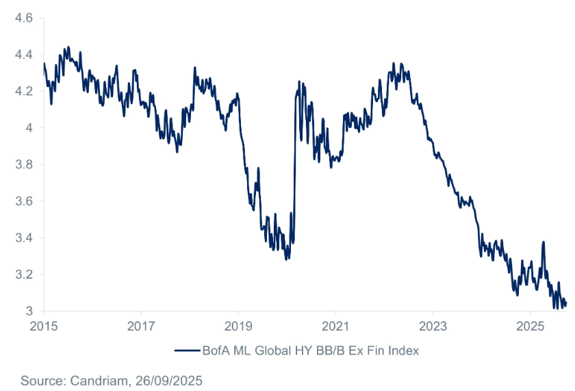 Duration de lindice Global High Yield