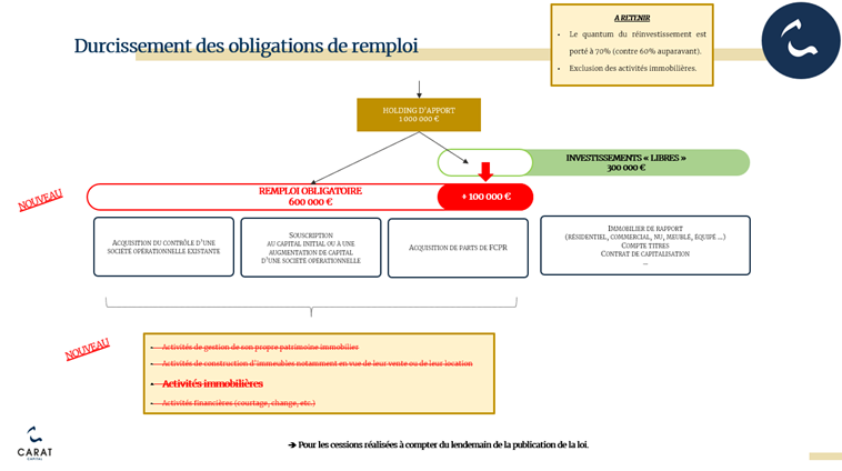 Durcissement des obligations de remploi