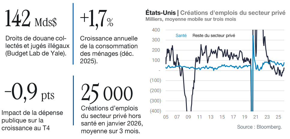 Etats Unis Création demplois du secteur privé 