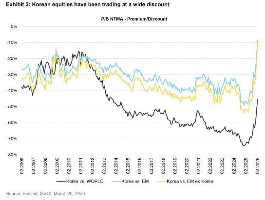 Exhibit 2 Korean equities have been trading at a wide discount