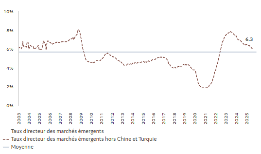 Fig. 1 Les baisses de taux dintérêt arrivent