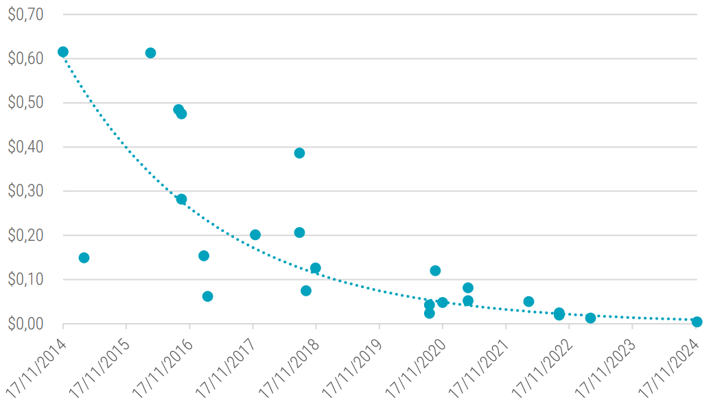 Figure 1 Prix dune opération en virgule flottante par seconde dun GPU Nvidia