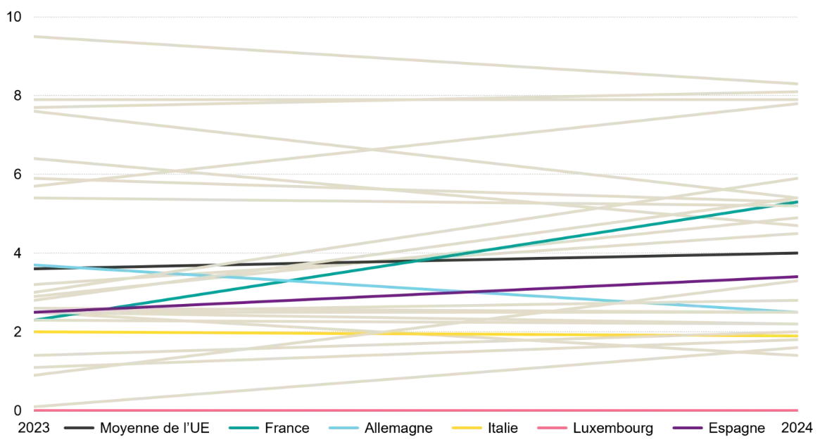 Graph 1 indice ECFR