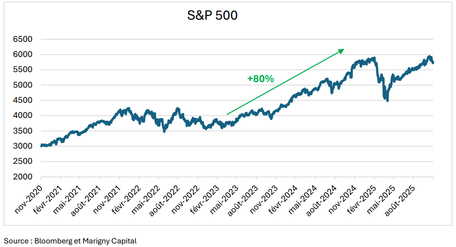 Graph marigny Capital