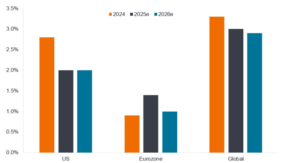 Graphique 1 Croissance économique modeste semblable à ces dernières années