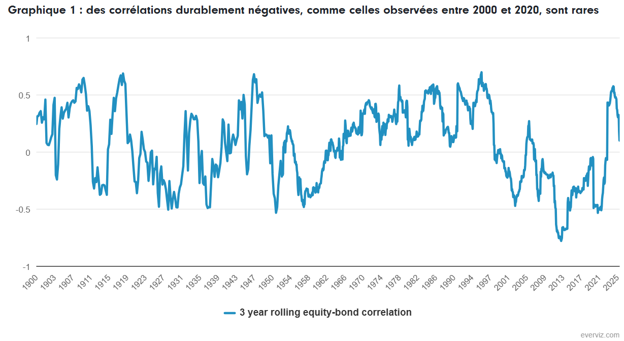 Graphique 1 des corrélations durablement négatives