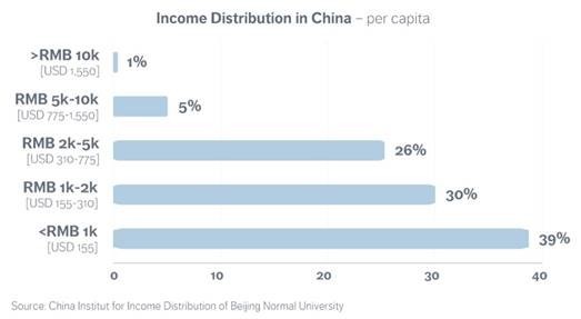 Graphique 1 Répartition des revenus en Chine par habitant