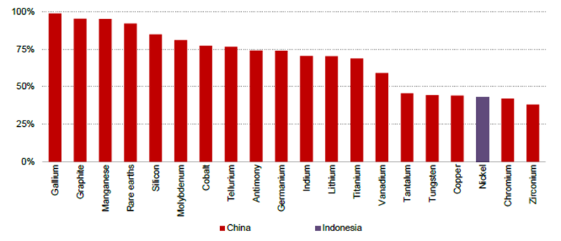 Graphique 1 La Chine domine la production de minerais critiques