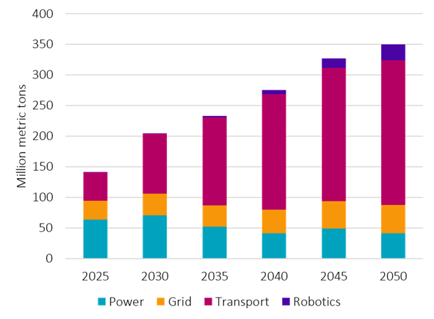 Graphique 2 Demande mondiale de transition par secteur