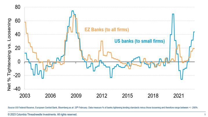 Graphique Les banques resserrent déjà leurs normes de prêt en particulier aux États Unis