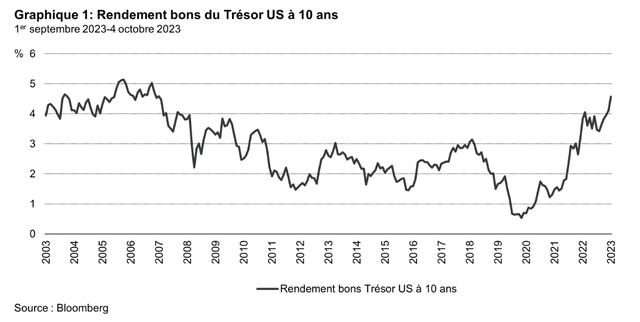 Graphique Vontobel rendement bons du Trésor 