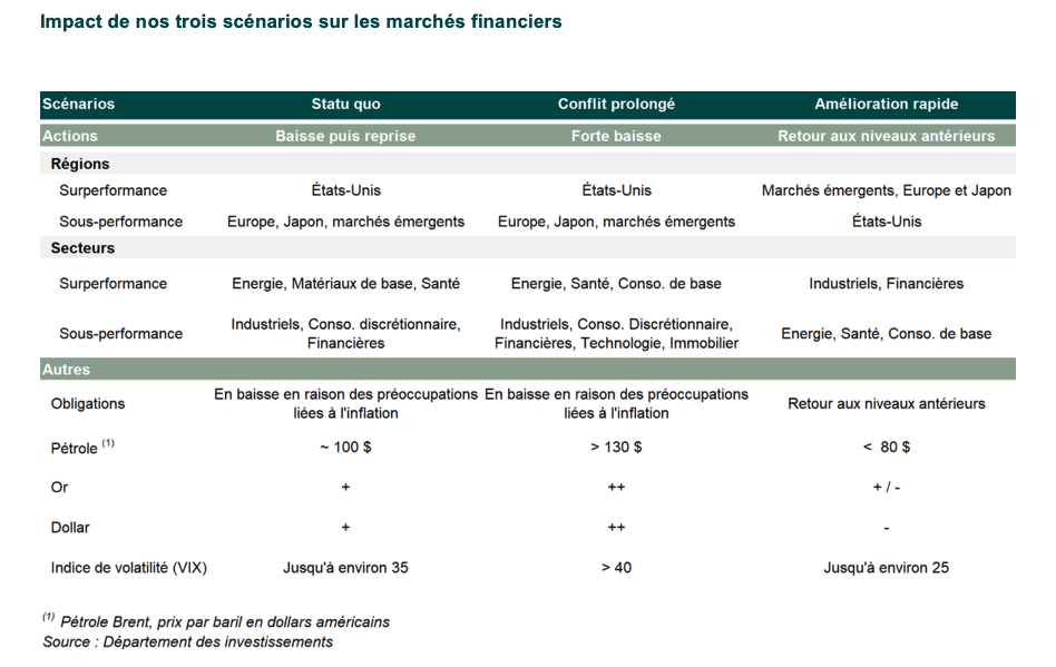 Impact de nos trois scénarios sur les marchés financiers