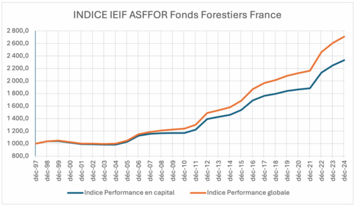 Indice IEIF ASSFOR Fonds Forestiers France
