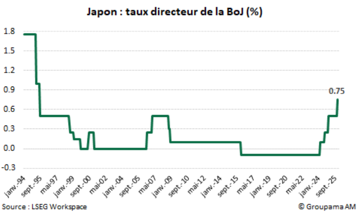 Japon taux directeur